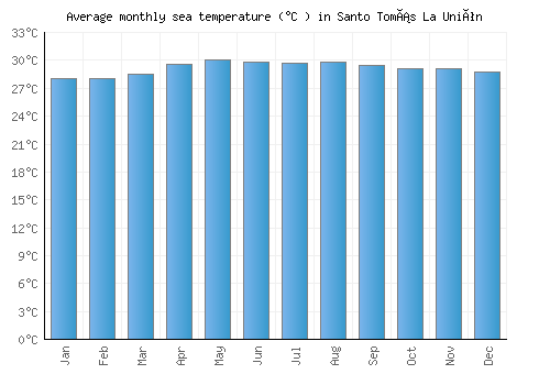 Santo Tomás La Unión average sea temperature chart (Celsius)