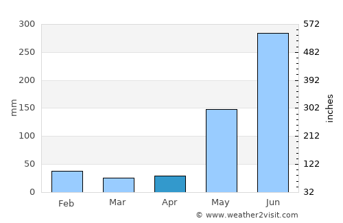 Santo Tomás average rain in April