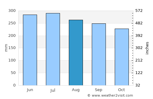Santo Tomás average rain in August