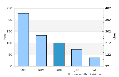 Santo Tomás average rain in December