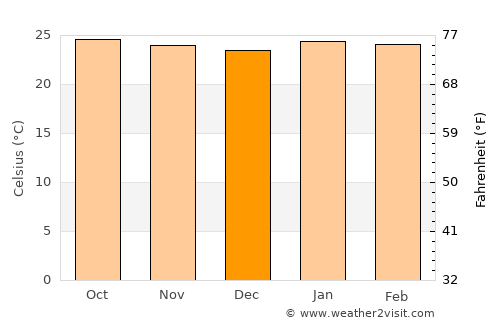 Santo Tomás average temperature in December