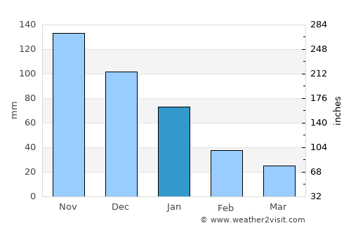 Santo Tomás average rain in January
