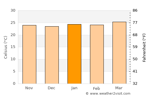 Santo Tomás average temperature in January