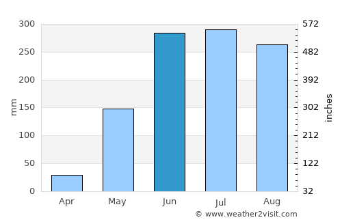 Santo Tomás average rain in June