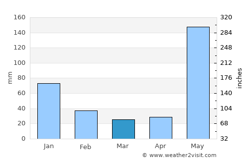 Santo Tomás average rain in March