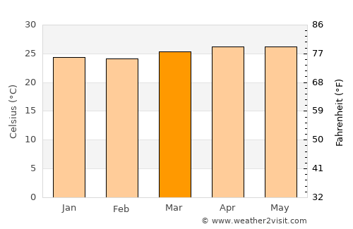 Santo Tomás average temperature in March
