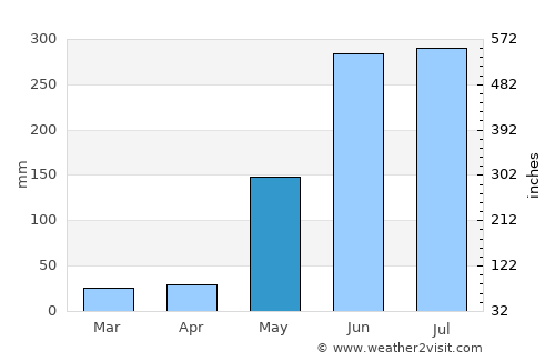 Santo Tomás average rain in May