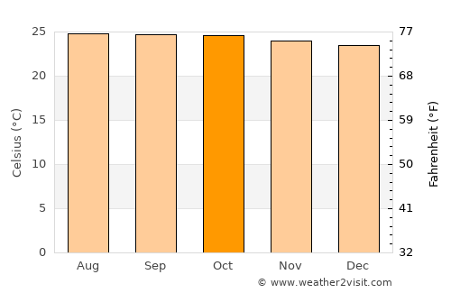 Santo Tomás average temperature in October
