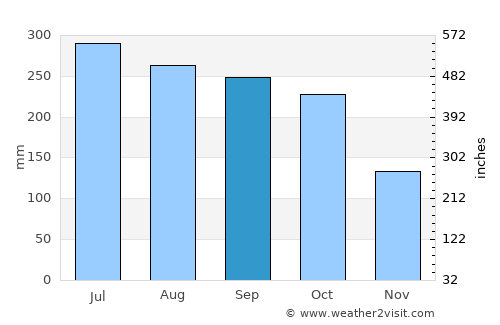 Santo Tomás average rain in September