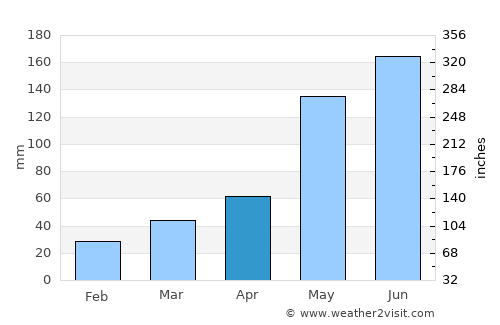 Santo Tomas average rain in April