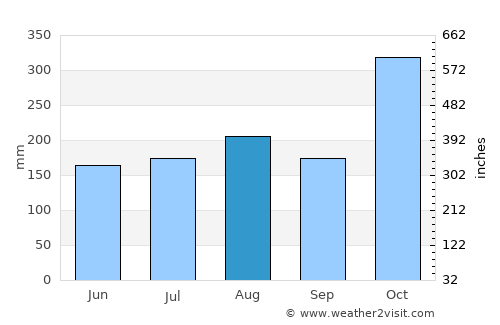 Santo Tomas average rain in August
