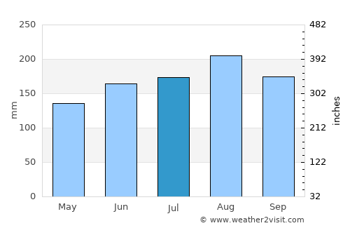 Santo Tomas average rain in July