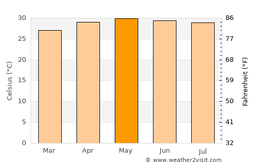 Santo Tomas average temperature in May