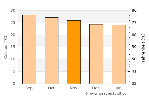 Santo Tomas average temperature in November