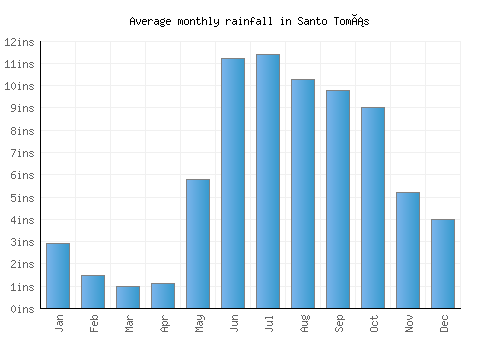 Santo Tomás monthly rainfall chart (inches)