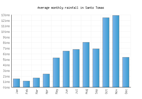 Santo Tomas monthly rainfall chart (inches)