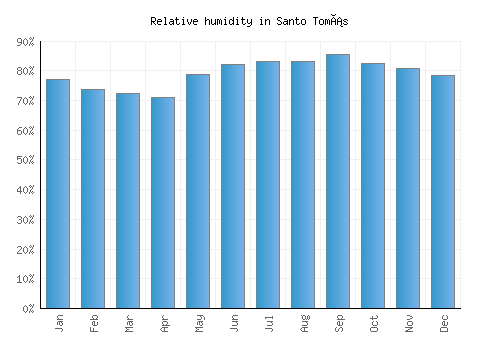Santo Tomás relative humidity averages