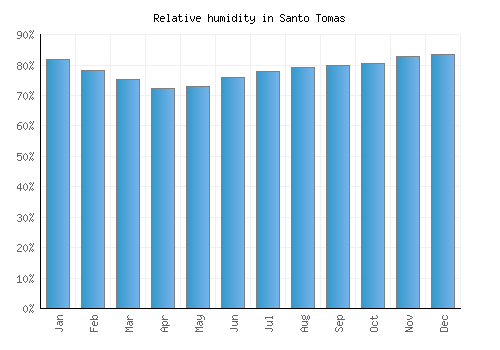 Santo Tomas relative humidity averages