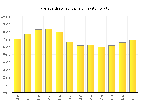 Santo Tomás average daily sunshine chart