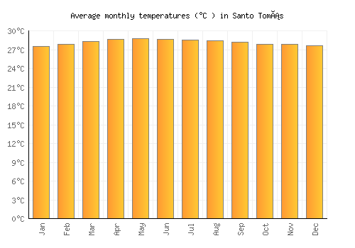 Santo Tomás average temperature chart (Celsius)