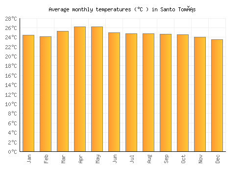 Santo Tomás average temperature chart (Celsius)
