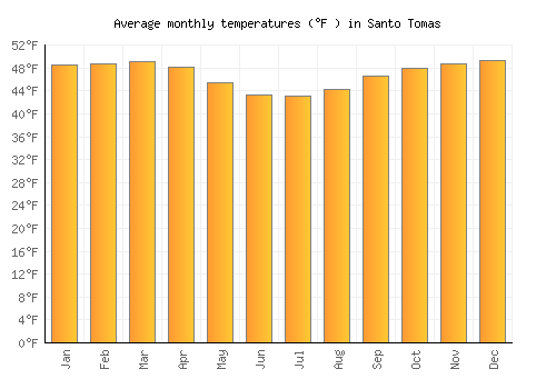 Santo Tomas average temperature chart (Fahrenheit)