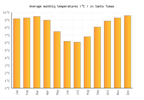 Santo Tomas average temperature chart (Celsius)