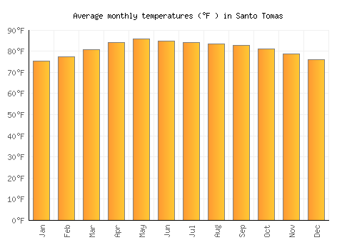 Santo Tomas average temperature chart (Fahrenheit)