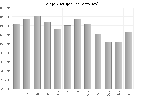 Santo Tomás average winspeed by month (km/h)