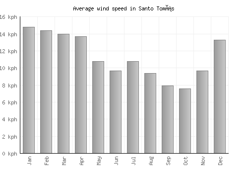 Santo Tomás average winspeed by month (km/h)