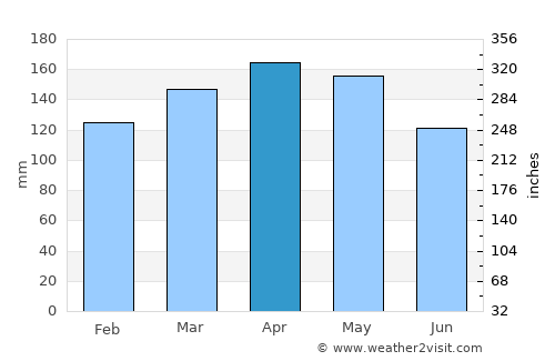 Santo Tomé average rain in April