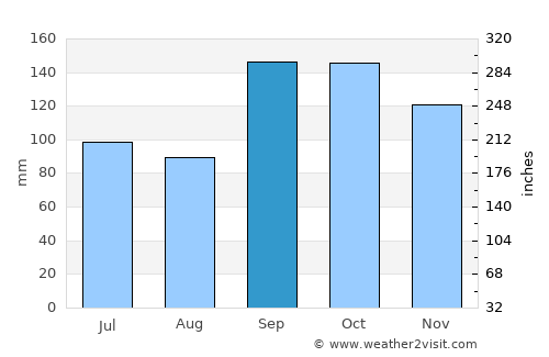 Santo Tomé average rain in September