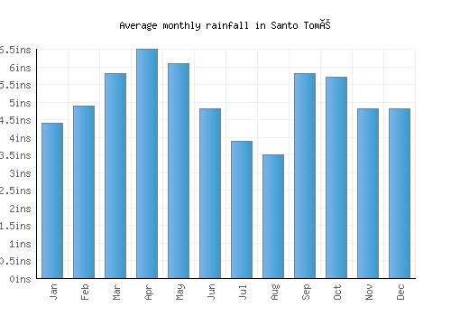 Santo Tomé monthly rainfall chart (inches)