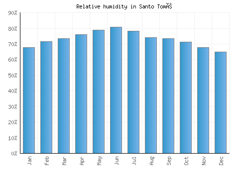 Santo Tomé relative humidity averages