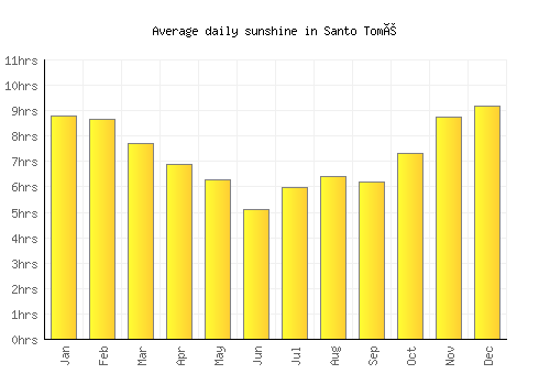 Santo Tomé average daily sunshine chart