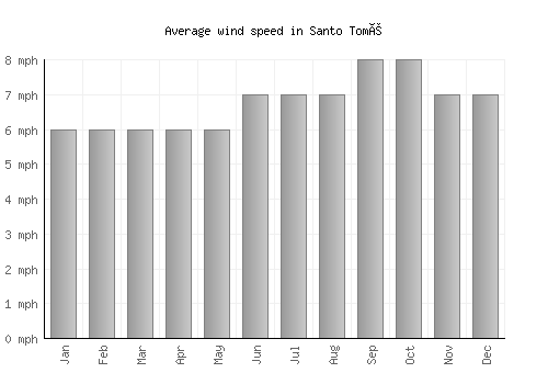 Santo Tomé average winspeed by month (mph)