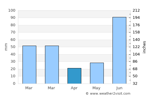 Santokhgarh average rain in April