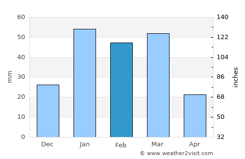 Santokhgarh average rain in February