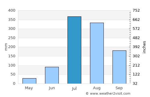 Santokhgarh average rain in July