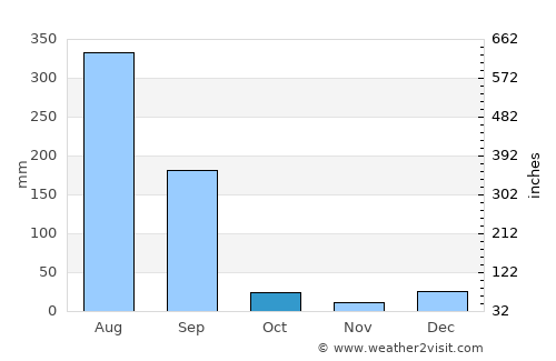 Santokhgarh average rain in October