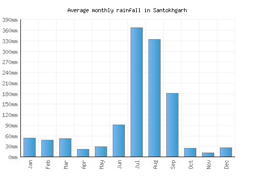 Santokhgarh monthly rainfall chart (mm)