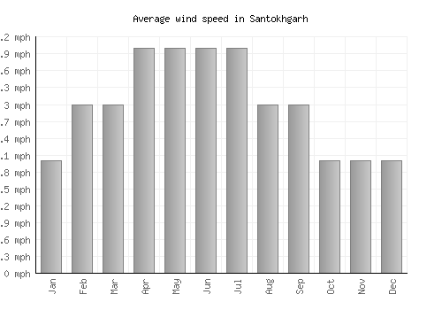 Santokhgarh average winspeed by month (mph)