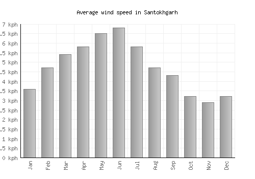 Santokhgarh average winspeed by month (km/h)