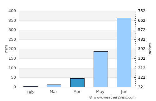 Santol average rain in April