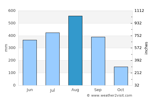 Santol average rain in August