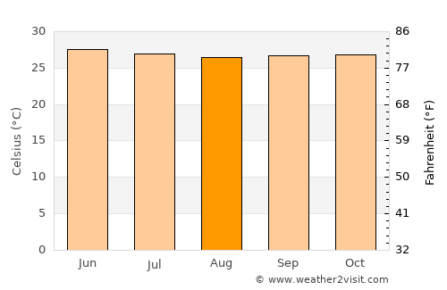 Santol average temperature in August