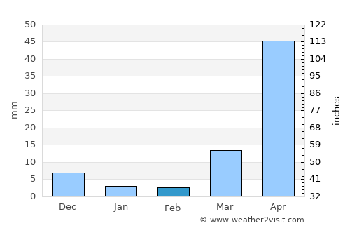 Santol average rain in February