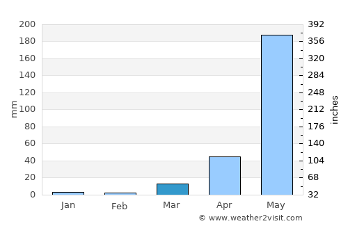 Santol average rain in March