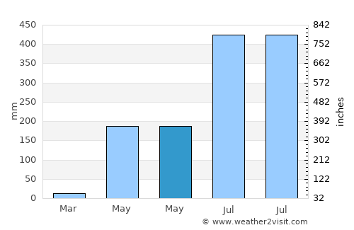 Santol average rain in May