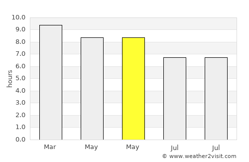 Santol average rain in May